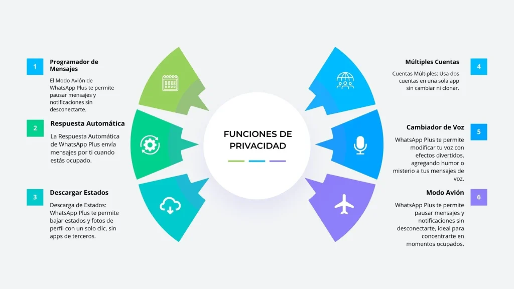 Funciones de Privacidad de WhatsApp Plus